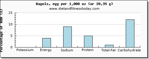 potassium and nutritional content in a bagel